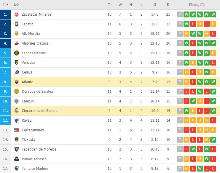 Nhận định, soi kèo Atlante vs Cimarrones Sonora, 06h00 ngày 14/03 - Ảnh 1