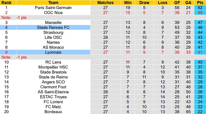 Nhận định, soi kèo Lyon vs Rennes, 23h05 ngày 13/3 - Ảnh 1