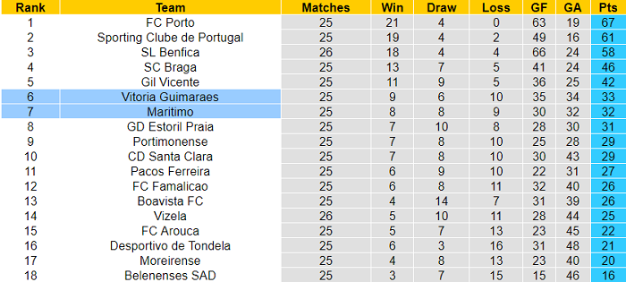 Nhận định, soi kèo Maritimo vs Guimaraes, 22h30 ngày 13/3 - Ảnh 4