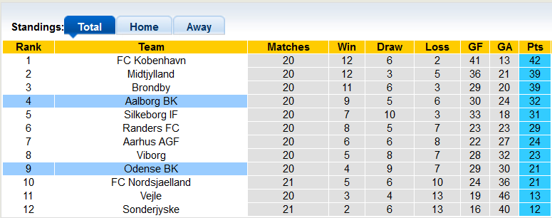 Nhận định, soi kèo Odense vs Aalborg, 1h ngày 15/3 - Ảnh 4