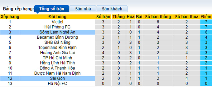 Nhận định, soi kèo Sài Gòn vs SLNA, 19h15 ngày 13/3 - Ảnh 4