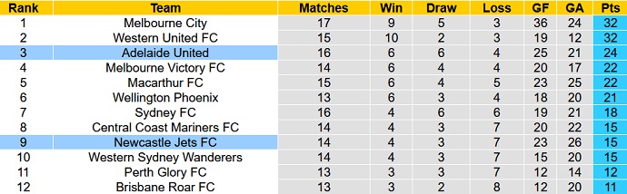Phân tích kèo hiệp 1 Adelaide United vs Newcastle Jets, 15h15 ngày 13/3 - Ảnh 1