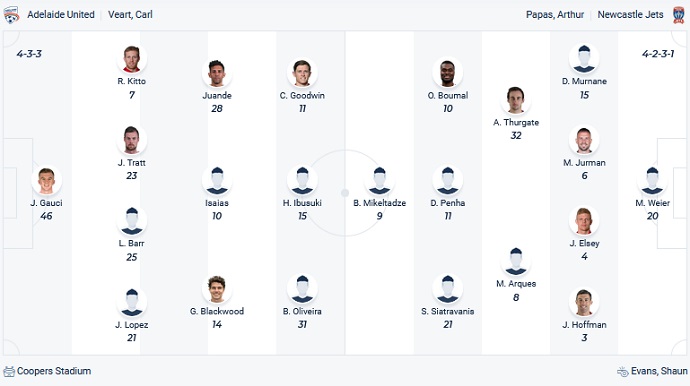 Phân tích kèo hiệp 1 Adelaide United vs Newcastle Jets, 15h15 ngày 13/3 - Ảnh 2