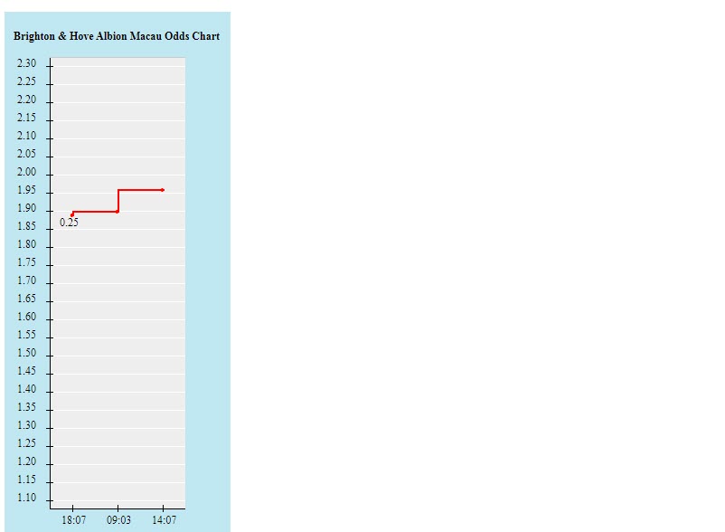 Biến động tỷ lệ kèo Brighton vs Tottenham, 2h30 ngày 17/3 - Ảnh 2