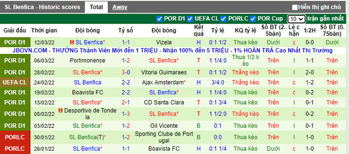 Nhận định, soi kèo Ajax vs Benfica, 3h00 ngày 16/3 - Ảnh 2