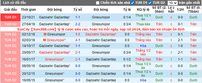 Nhận định, soi kèo Giresunspor vs Gazisehir Gaziantep, 0h00 ngày 15/3 - Ảnh 3