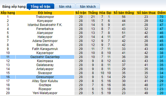 Nhận định, soi kèo Giresunspor vs Gazisehir Gaziantep, 0h00 ngày 15/3 - Ảnh 4