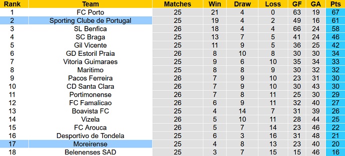 Nhận định, soi kèo Moreirense vs Sporting Lisbon, 3h15 ngày 15/3 - Ảnh 1