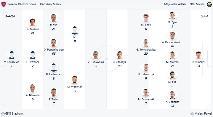 Nhận định, soi kèo Raków vs Stal Mielec, 0h00 ngày 15/3 - Ảnh 2