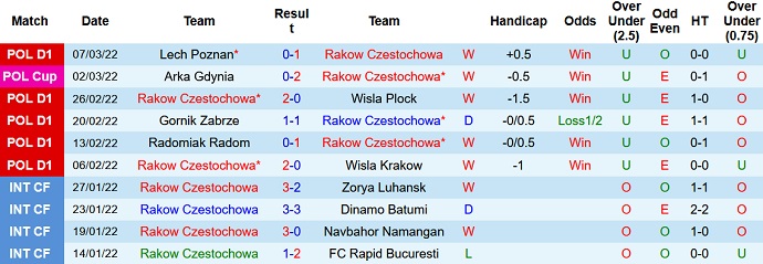 Nhận định, soi kèo Raków vs Stal Mielec, 0h00 ngày 15/3 - Ảnh 3