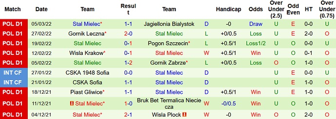 Nhận định, soi kèo Raków vs Stal Mielec, 0h00 ngày 15/3 - Ảnh 5