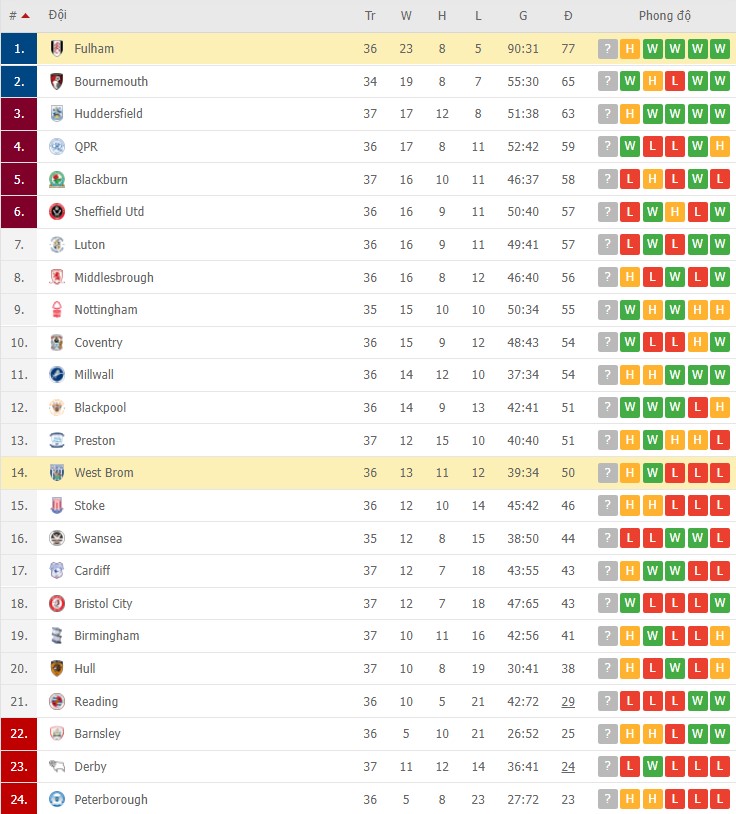 Nhận định, soi kèo West Brom vs Fulham, 03h00 ngày 16/03 - Ảnh 2