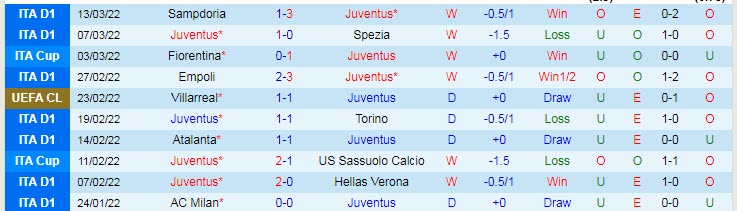 Soi kèo đặc biệt Juventus vs Villarreal, 3h ngày 17/3 - Ảnh 2