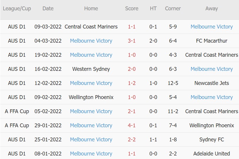 Soi kèo phạt góc Vissel Kobe vs Melbourne Victory, 17h00 ngày 15/03 - Ảnh 2
