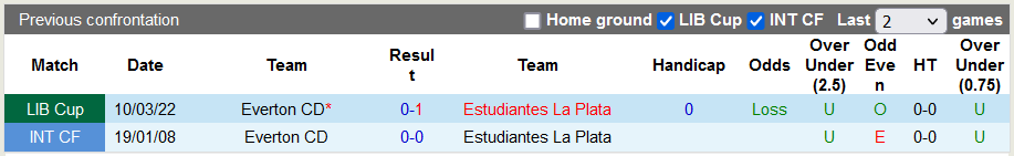 Nhận định, soi kèo Estudiantes vs Everton, 5h15 ngày 17/3 - Ảnh 3