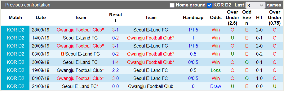 Nhận định, soi kèo Gwangju vs Seoul E-Land, 17h00 ngày 16/3 - Ảnh 3