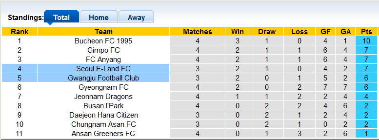 Nhận định, soi kèo Gwangju vs Seoul E-Land, 17h00 ngày 16/3 - Ảnh 4