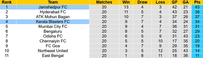 Nhận định, soi kèo Kerala Blasters vs Jamshedpur, 21h00 ngày 15/3 - Ảnh 1