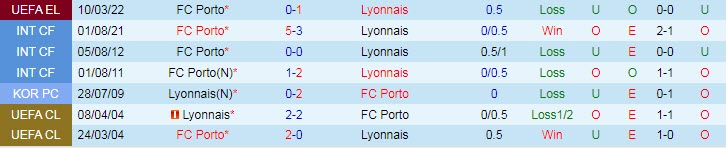 Nhận định, soi kèo Lyon vs Porto, 3h ngày 18/3 - Ảnh 3