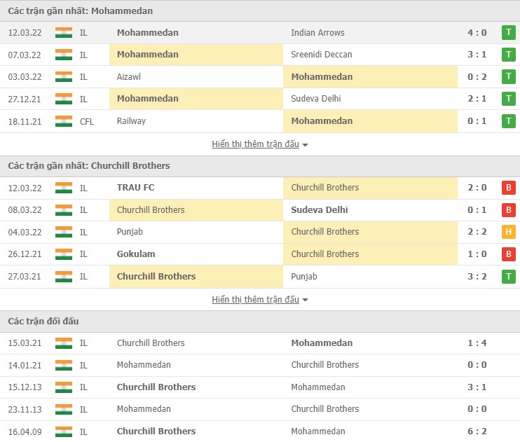 Nhận định, soi kèo Mohammedan vs Churchill Brothers, 18h00 ngày 16/03 - Ảnh 1