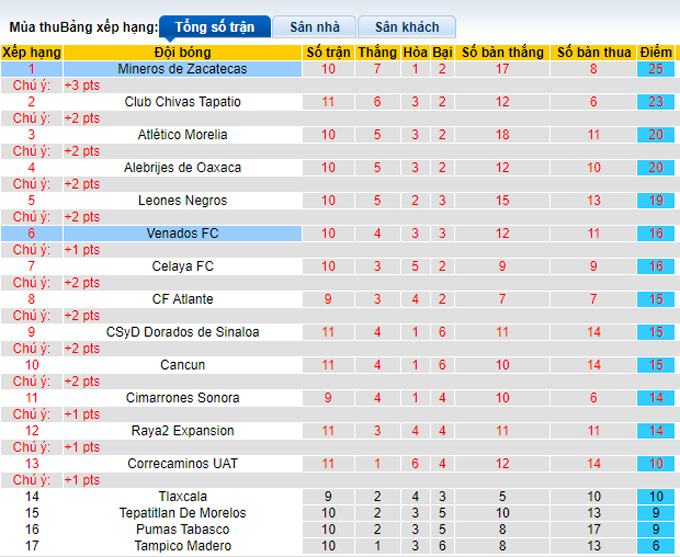 Nhận định, soi kèo Zacatecas vs Venados Yucatan, 6h00 ngày 16/3 - Ảnh 4