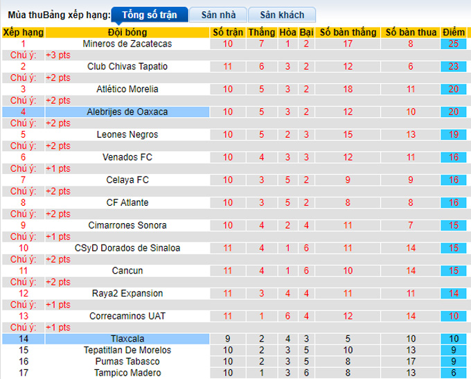 Nhận định, soi kèo Alebrijes de Oaxaca vs Tlaxcala, 6h00 ngày 17/3 - Ảnh 4