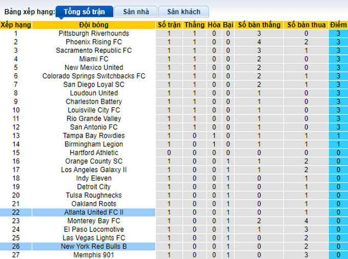 Nhận định, soi kèo Atlanta United 2 vs NY Red Bulls II, 6h35 ngày 17/3 - Ảnh 4
