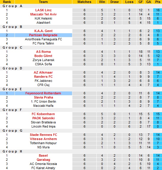 Nhận định, soi kèo Feyenoord vs Partizan, 3h00 ngày 18/3 - Ảnh 1