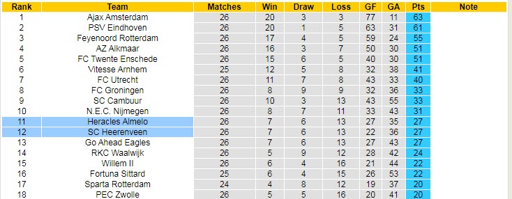 Nhận định, soi kèo Heerenveen vs Heracles, 2h ngày 19/3 - Ảnh 4