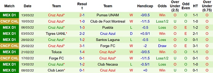 Nhận định, soi kèo Montréal vs Cruz Azul, 7h00 ngày 17/3 - Ảnh 4