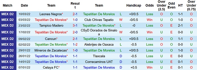 Nhận định, soi kèo Tepatitlan vs Pumas Tabasco, 6h00 ngày 18/3 - Ảnh 2