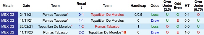 Nhận định, soi kèo Tepatitlan vs Pumas Tabasco, 6h00 ngày 18/3 - Ảnh 3