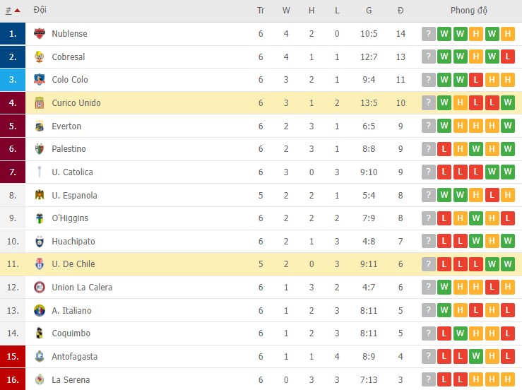 Nhận định, soi kèo U.De Chile vs Curico Unido, 06h30 ngày 18/03 - Ảnh 2