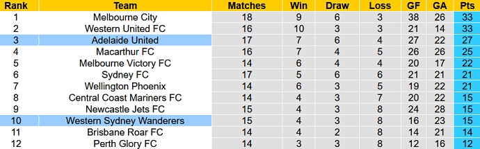 Phân tích kèo hiệp 1 Adelaide United vs Western Sydney, 15h35 ngày 16/3 - Ảnh 1