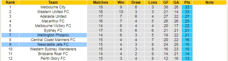 Soi kèo phạt góc Newcastle Jets vs Wellington Phoenix, 15h45 ngày 18/3 - Ảnh 4