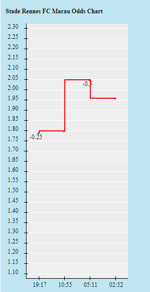 Biến động tỷ lệ kèo Rennes vs Leicester, 0h45 ngày 18/3 - Ảnh 1
