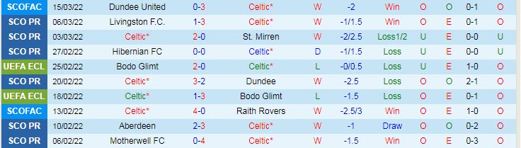 Nhận định, soi kèo Celtic vs Ross County, 22h ngày 19/3 - Ảnh 1