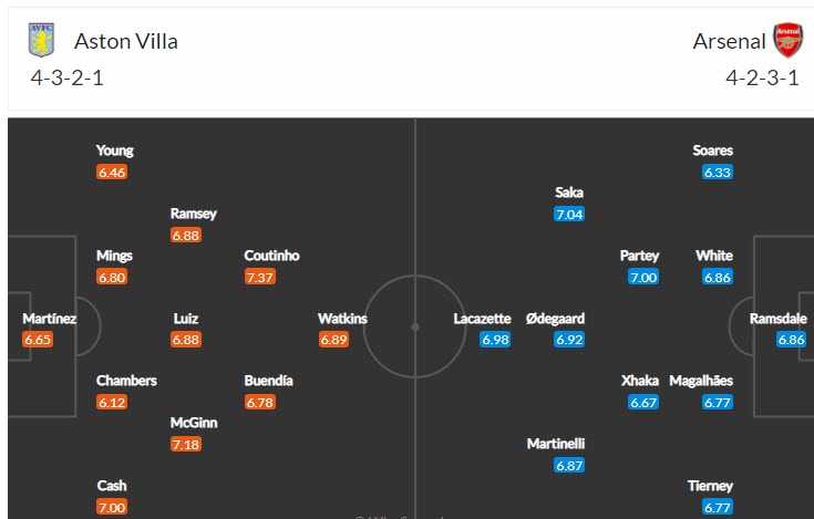 Soi bảng dự đoán tỷ số chính xác Aston Villa vs Arsenal, 19h30 ngày 19/3 - Ảnh 5