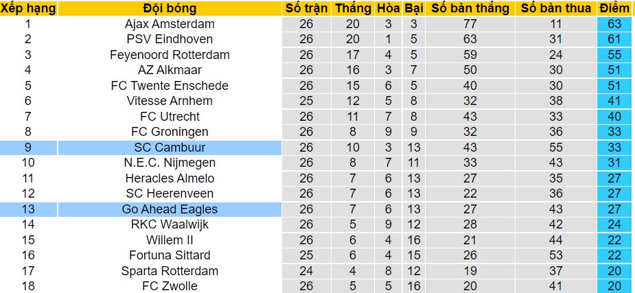Nhận định, soi kèo Go Ahead Eagles vs Cambuur, 00h45 ngày 20/03 - Ảnh 4