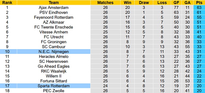 Nhận định, soi kèo NEC vs Sparta Rotterdam, 3h00 ngày 20/3 - Ảnh 1
