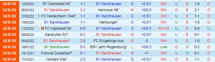 Nhận định, soi kèo Sandhausen vs Hansa Rostock, 19h30 ngày 19/3 - Ảnh 1