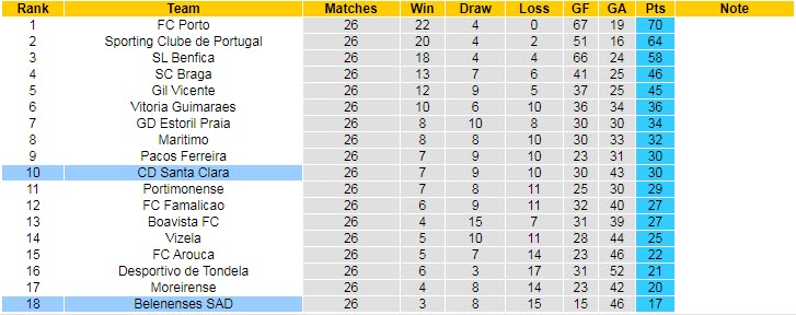 Nhận định, soi kèo Santa Clara vs Belenenses, 1h ngày 20/3 - Ảnh 5