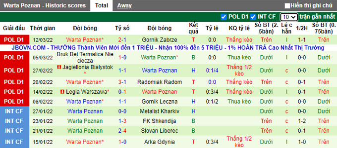 Nhận định, soi kèo Zaglebie Lubin vs Warta Poznan, 0h00 ngày 19/3 - Ảnh 2