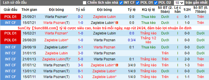 Nhận định, soi kèo Zaglebie Lubin vs Warta Poznan, 0h00 ngày 19/3 - Ảnh 3