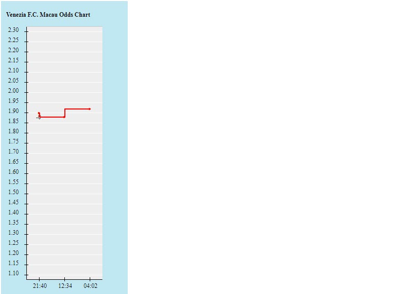 Biến động tỷ lệ kèo Venezia vs Sampdoria, 18h30 ngày 20/3 - Ảnh 2
