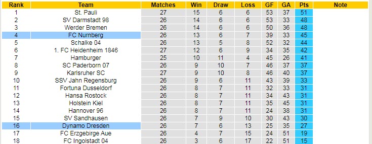 Nhận định, soi kèo Nurnberg vs Dynamo Dresden, 19h30 ngày 20/3 - Ảnh 4