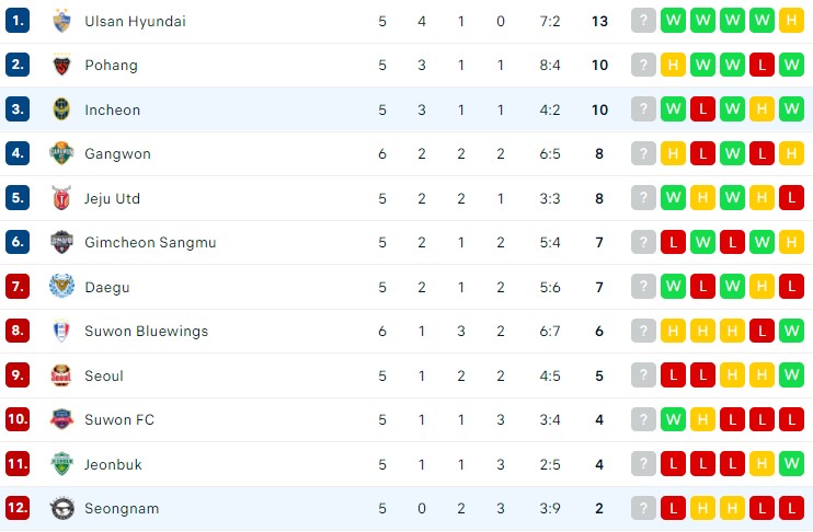 Nhận định, soi kèo Seongnam vs Incheon, 17h00 ngày 20/03 - Ảnh 1