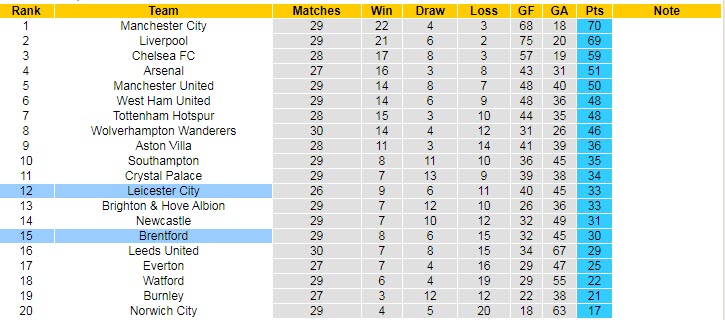 Soi kèo chẵn/ lẻ Leicester vs Brentford, 21h ngày 20/3 - Ảnh 6