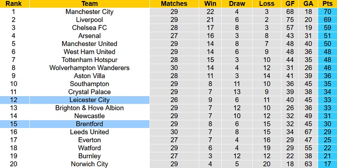 Chuyên gia dự đoán Leicester City vs Brentford, 21h ngày 20/3 - Ảnh 1