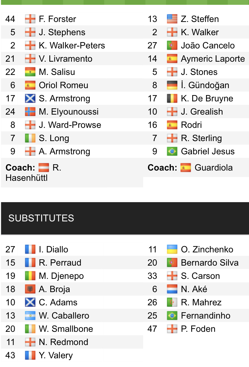 Đội hình ra sân chính thức Southampton vs Man City, 22h ngày 20/3 (cập nhật) - Ảnh 1